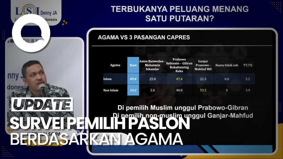 Survei LSI Denny JA: Prabowo Unggul Suara Pemilih Muslim, Ganjar Unggul di Non-Muslim