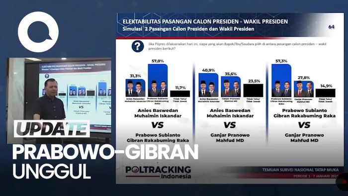 Survei Poltracking Simulasi 2 Putaran: Prabowo-Gibran Masih Unggul