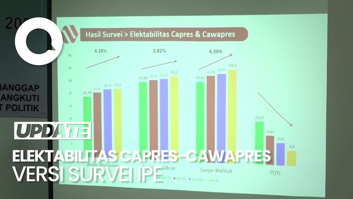 Survei IPE: Elektabilitas Ganjar Naik Ditempel Anies, Prabowo Stagnan