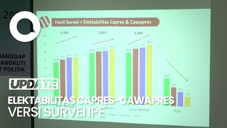 Survei IPE: Elektabilitas Ganjar Naik Ditempel Anies, Prabowo Stagnan