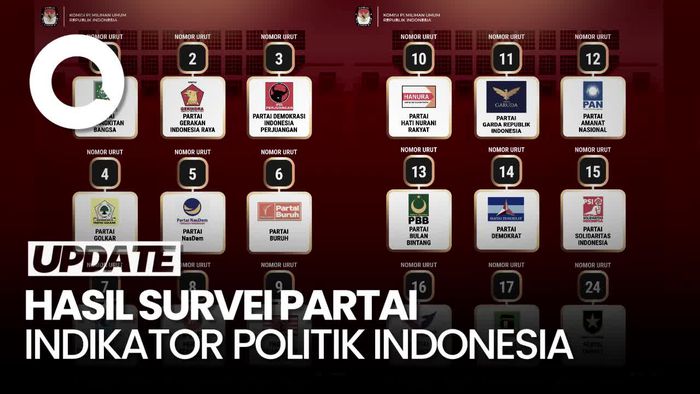 Survei Indikator soal Parpol: PDIP 19,6%, Gerindra 17,2%, Golkar 12,1%