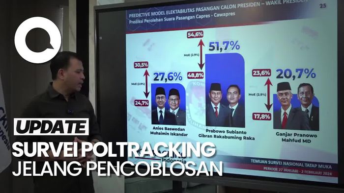 Survei Poltracking: Prabowo-Gibran 50,9%, AMIN 25,1%, Ganjar-Mahfud 18,4%.