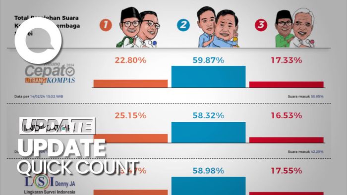 Hasil Quick Count Sejumlah Lembaga Survei Pukul 15.36 WIB