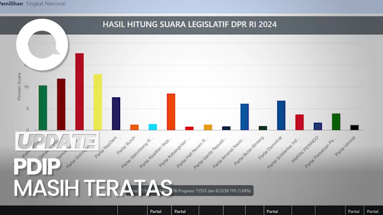 Hasil Sementara Real Count KPU Pileg 2024: PDIP Unggul Disusul Golkar ...