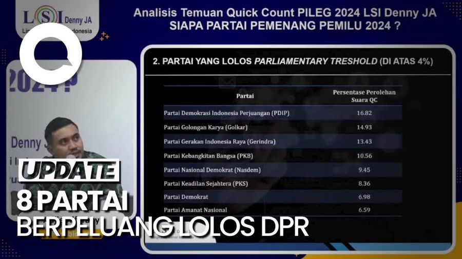 Quick Count LSI Denny JA: 8 Partai Berpeluang Lolos DPR