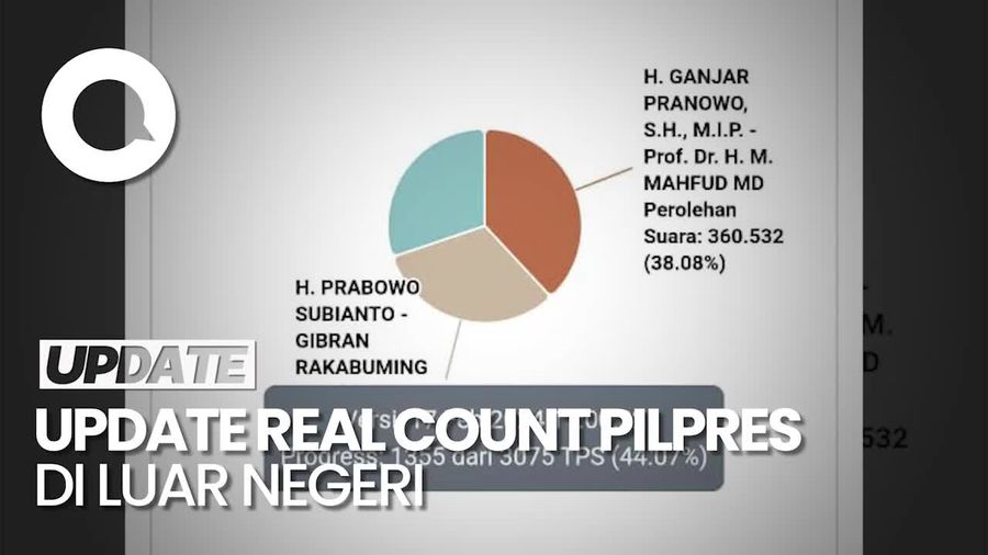 Real Count KPU di LN 44,07%: Anies 30,18%,Prabowo 31,74%, Ganjar 38,08%