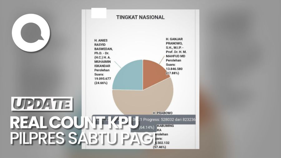 Real Count KPU Pilpres 64,14%: Anies 24,66%,Prabowo 57,46%, Ganjar 17,88%