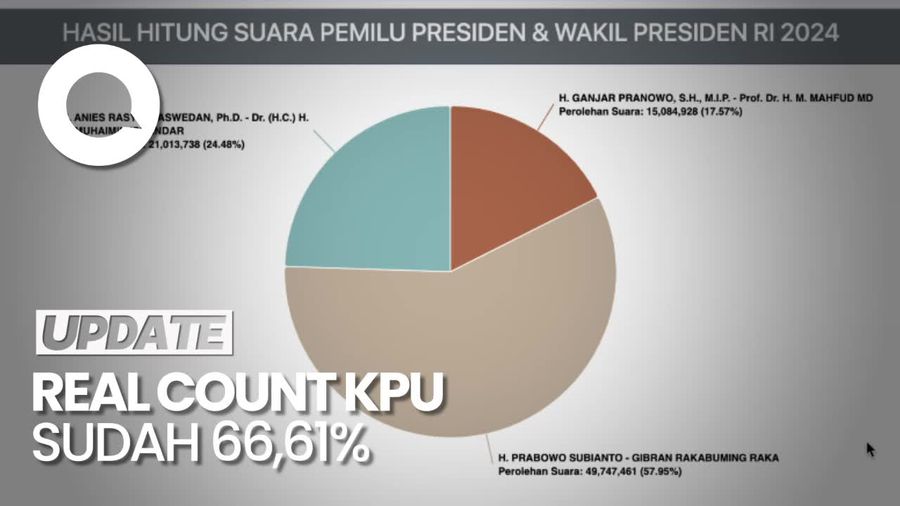 Real Count KPU 66,61%, Prabowo-Gibran Masih Memimpin
