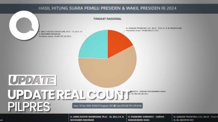 Real Count KPU 70%: AMIN 24,36%, Prabowo-Gibran 58,3%, Ganjar-Mahfud 17,34%