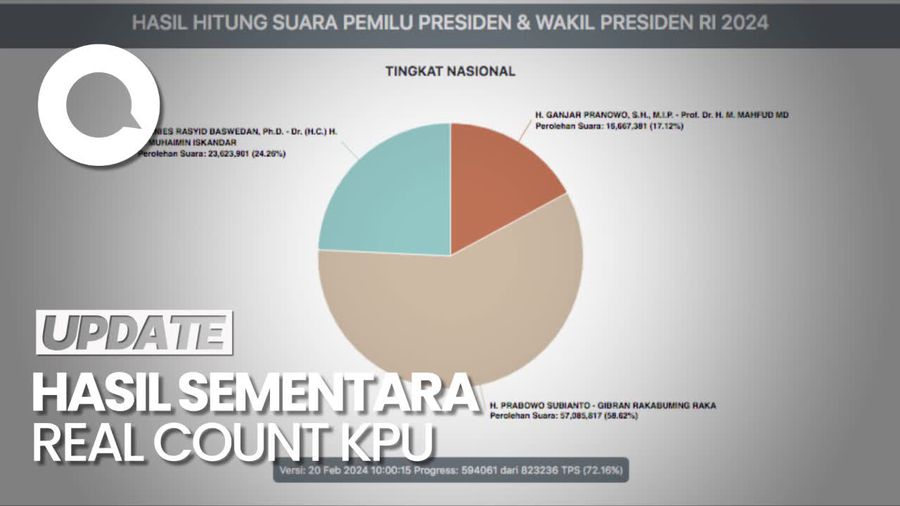 Real Count KPU Sudah 72%, Ini Perolehan Suara Anies-Prabowo-Ganjar
