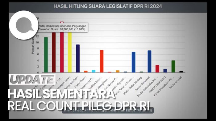 Real Count Pileg DPR RI 58,17%: PDIP Teratas, Disusul Golkar-Gerindra