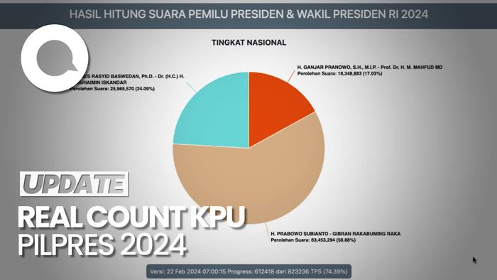 Real Count 74,39%: AMIN 24,09%, Prabowo-Gibran 58,88%, Ganjar-Mahfud 17,03%