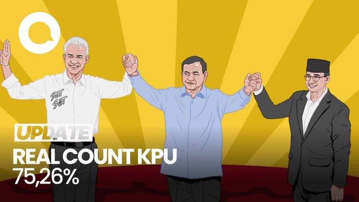 Real Count KPU 75,26%: Anies 24,06%, Prabowo 58,89%, Ganjar 17,05%