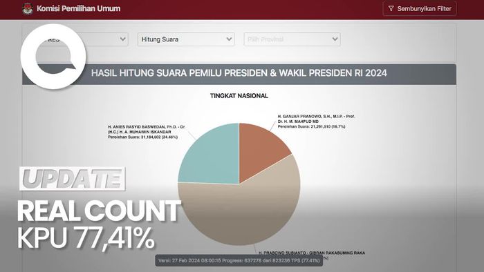 Real Count KPU 77,41%: AMIN 24,46%, Prabowo 58,84 %, Ganjar 16,7%