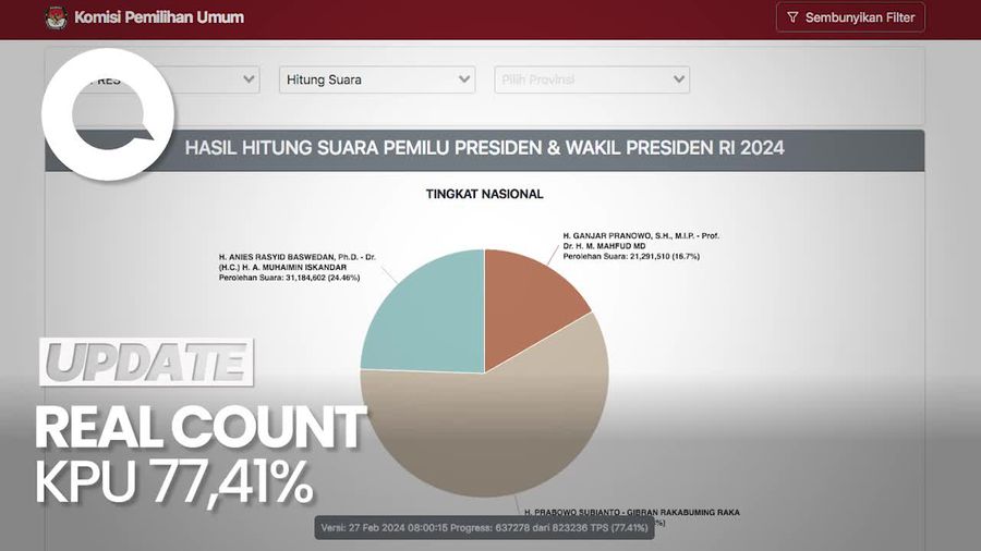 Real Count KPU 77,41%: AMIN 24,46%, Prabowo 58,84 %, Ganjar 16,7%