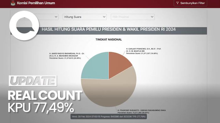 Real Count KPU 77,79%: AMIN 24,49%, Prabowo 58,83 %, Ganjar 16,68%