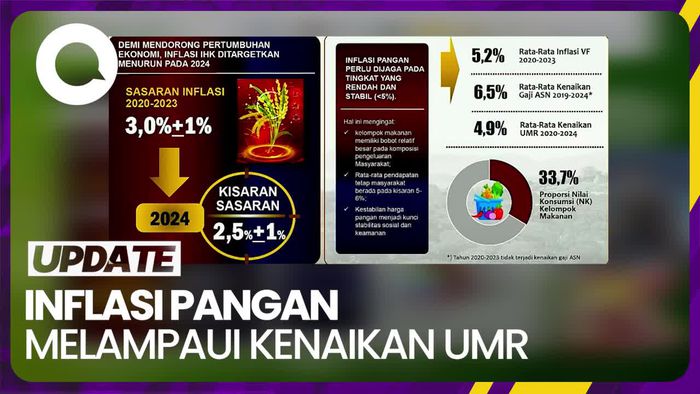 Inflasi Pangan Melampaui Kenaikan UMR Pekerja