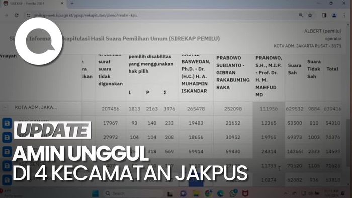 Rekapitulasi KPU Jakpus Hari ke-2: AMIN Unggul di 4 Kecamatan