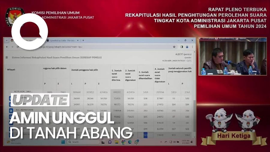 Rekapitulasi KPU Jakpus Hari ke-3: Anies-Muhaimin Unggul di Tanah Abang