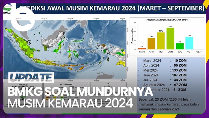 Awal Musim Kemarau 2024 Diprediksi Mundur di Sejumlah Wilayah RI