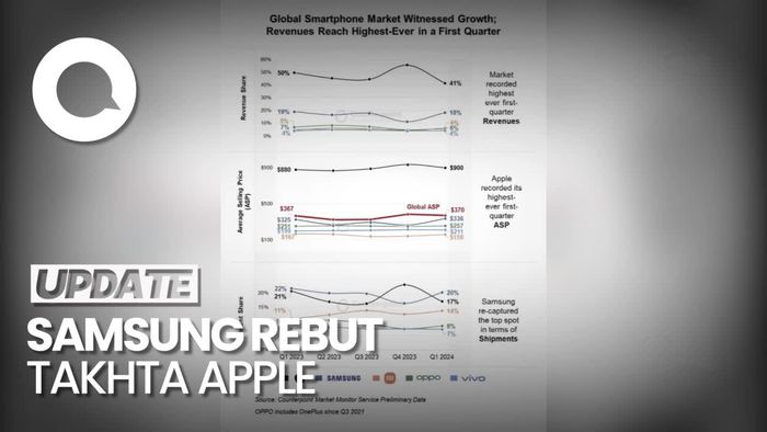 Samsung Salip Apple Jadi Smartphone Terlaris Dunia di Awal 2024