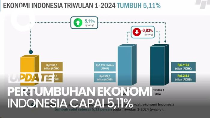 BPS Catat Ekonomi RI Q1-2024 Tumbuh 5,11%