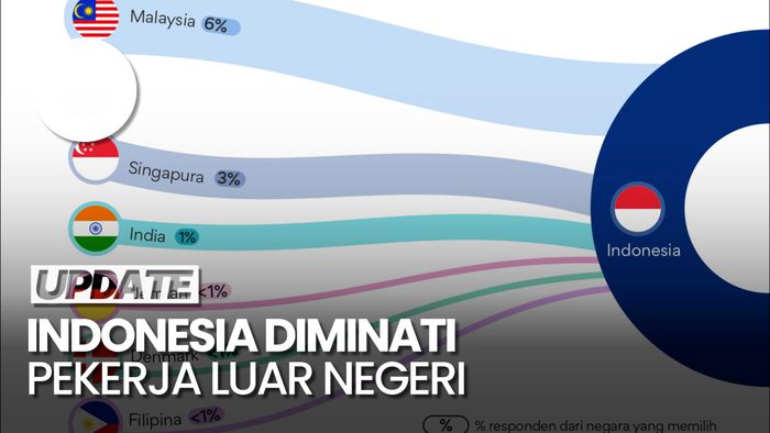 Riset: Indonesia Makin Diminati Pekerja Luar Negeri untuk Berkarier