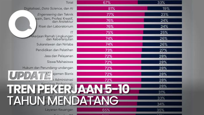 Siapkan Skill! Ini Tren Jenis Pekerjaan 5-10 Tahun ke Depan