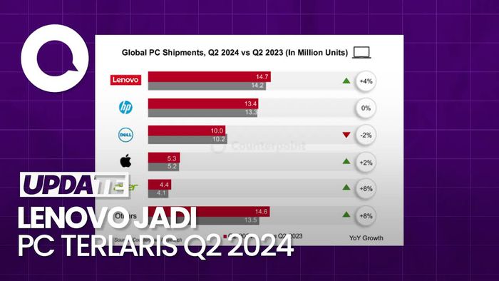 Penjualan PC Global Tumbuh Positif, Lenovo Jadi yang Terlaris