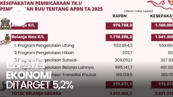 DPR Setujui APBN Prabowo-Gibran, Belanja Negara Rp 3.621 T