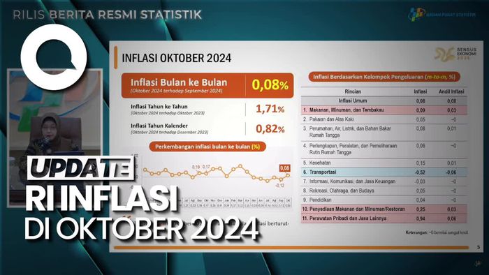 Video: RI Akhiri Deflasi 5 Bulan Berturut-turut, Oktober Inflasi 0,08%