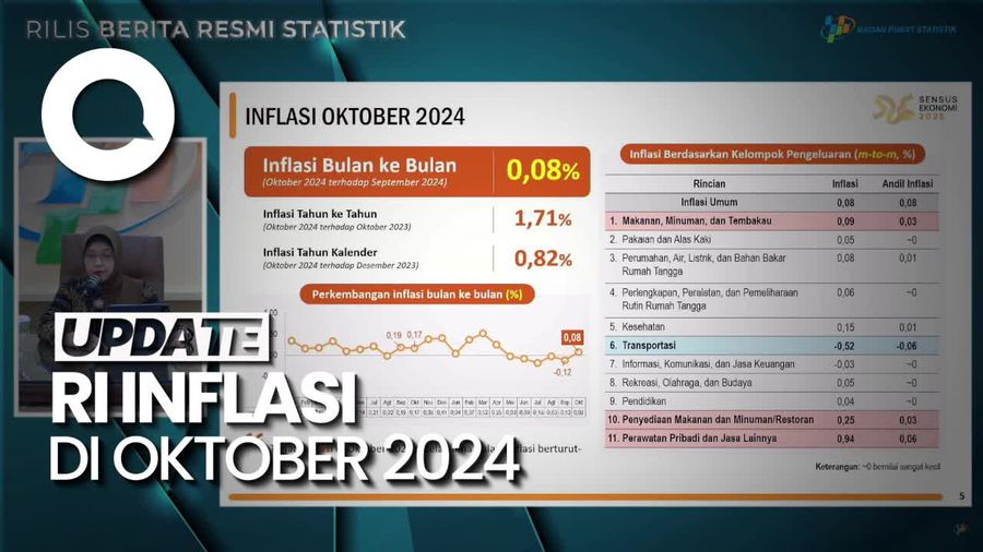 Video: RI Akhiri Deflasi 5 Bulan Berturut-turut, Oktober Inflasi 0,08%