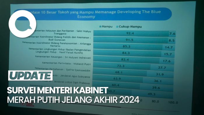 Video: Ini Survei LPI Terkait Kinerja Menteri Kabinet Merah Putih Jelang Akhir 2024