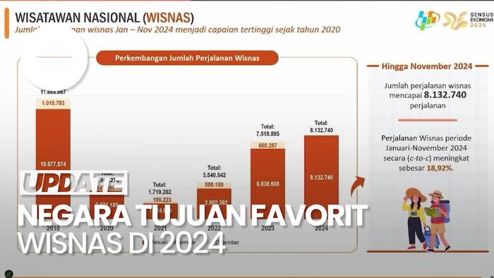 Video: Total Perjalanan Wisatawan RI ke Luar Negeri Tembus 8,1 Juta di 2024