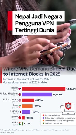 Video: Imbas Pemblokiran, Nepal Jadi Pengguna Layanan VPN Tertinggi 2025